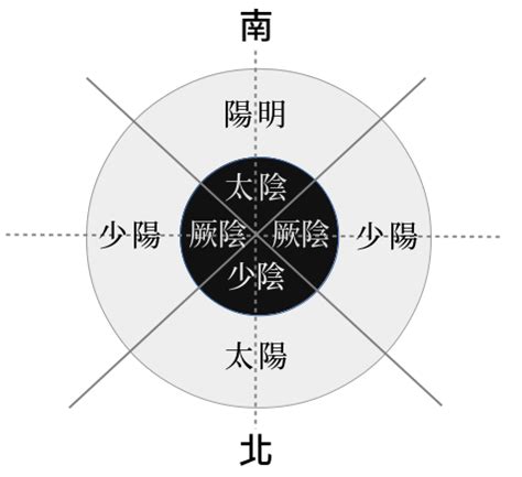 三陽三陰|開闔樞和臟腑別通 – 本立道生